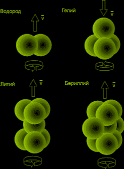 Схема строения химических элементов водорода, гелия, лития, бериллия